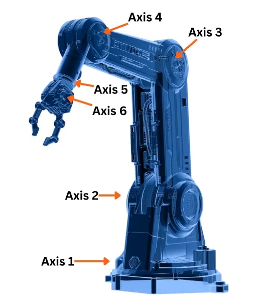 How a 6-Axis Robot Works